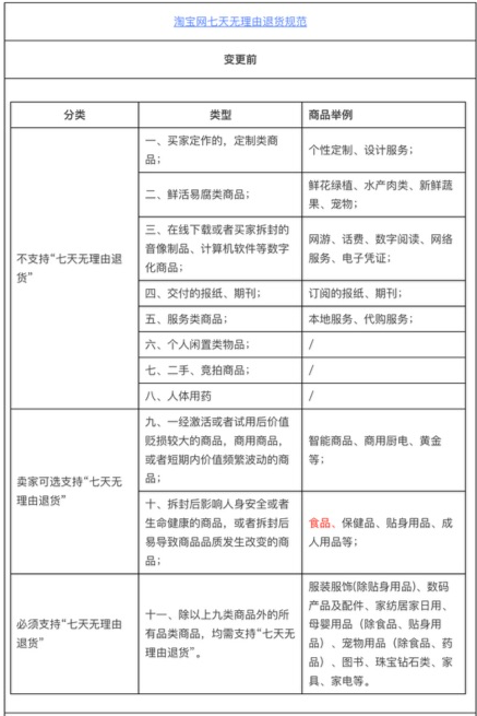 淘宝网拟变更淘宝网七天无理由退货规范的相关规则