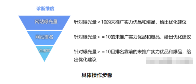 国际站:学会使用优品营销洞察功能,提高产品曝光量和销售量