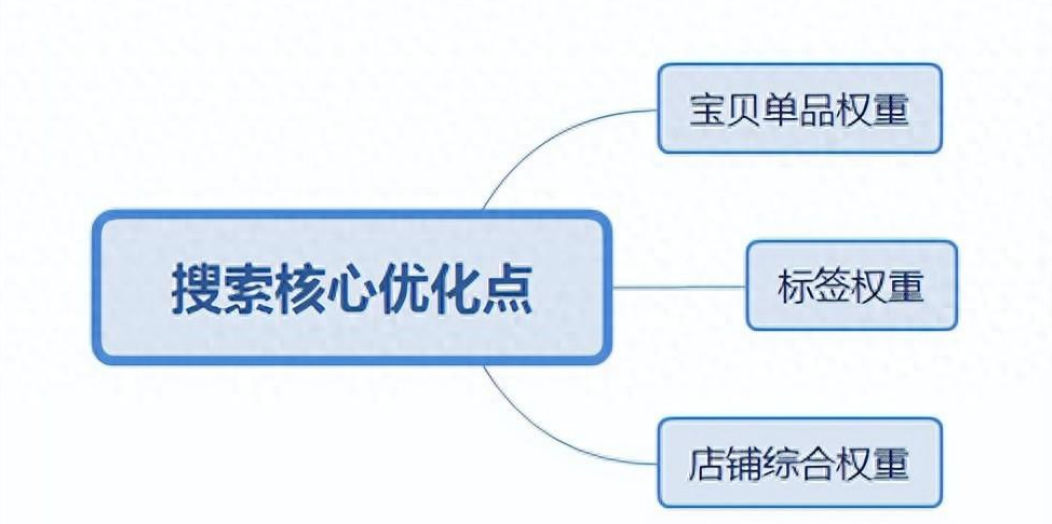 淘宝卖家要优化手淘搜索流量,需要从哪些方面下手?