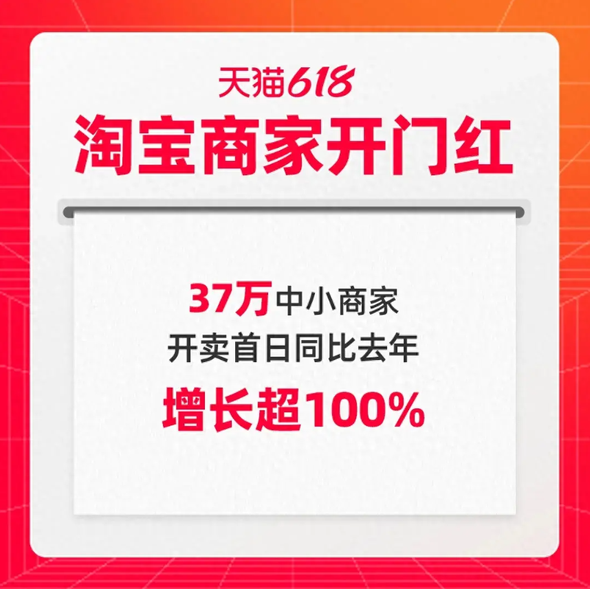 618首战告捷:有37万小商家开卖首日成交去年同期增长超100%