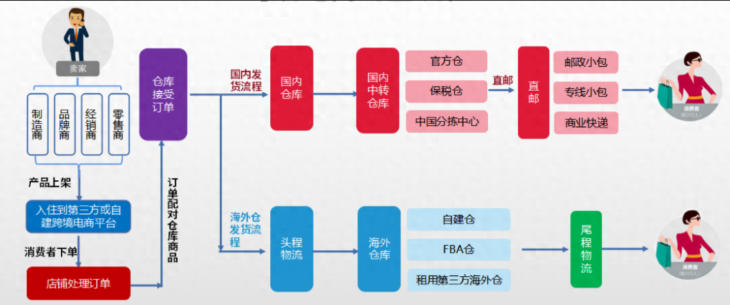 跨境电商常见的服务商类型有哪些?跨境电商的流程图说明