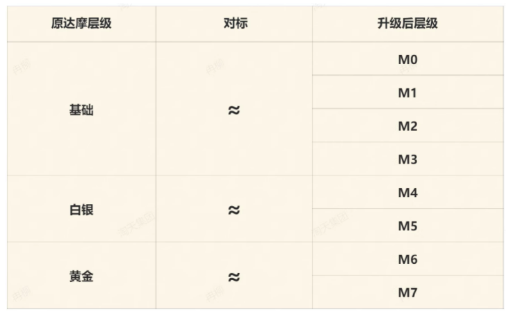 【重要】达摩盘将会与无界平台的分级体系对齐,共同采用一套规则