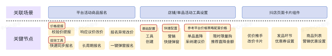 抖音新增了对破价风险商品的预警拦截功能,相关操作说明