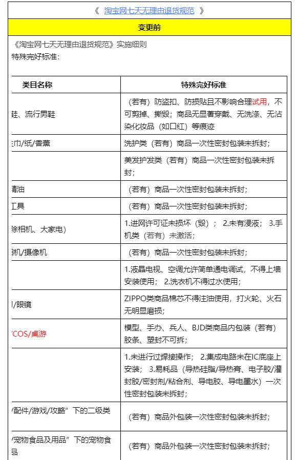 淘宝变更《淘宝网七天无理由退货规范》的公示通知,于8月20日生效