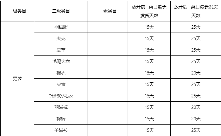 淘宝服饰秋冬类目延长预售发货天数调整公告,及相关FAQ解答