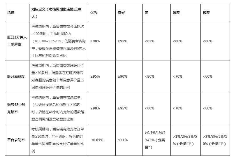 淘宝/天猫服务体验指标标准说明,指标表现差,对店铺的影响