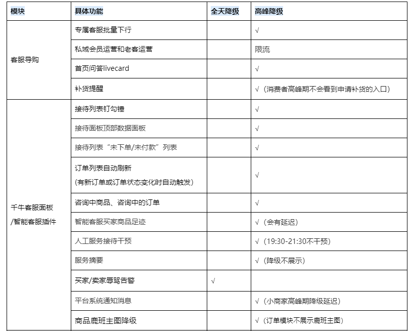 2024年千牛客服双11大促期间降级公告,具体影响功能如下