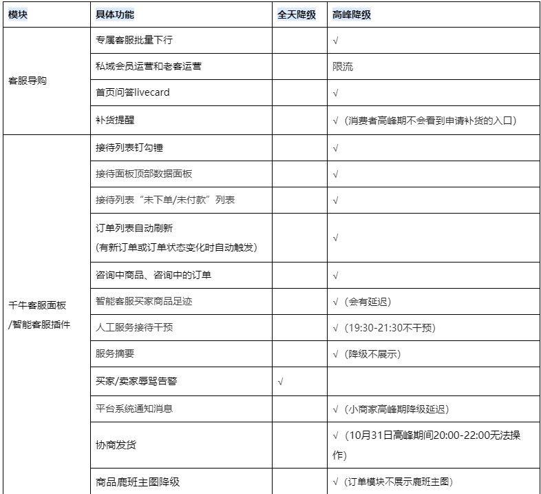 2024年千牛客服双11大促期间降级公告,具体受影响功能如下