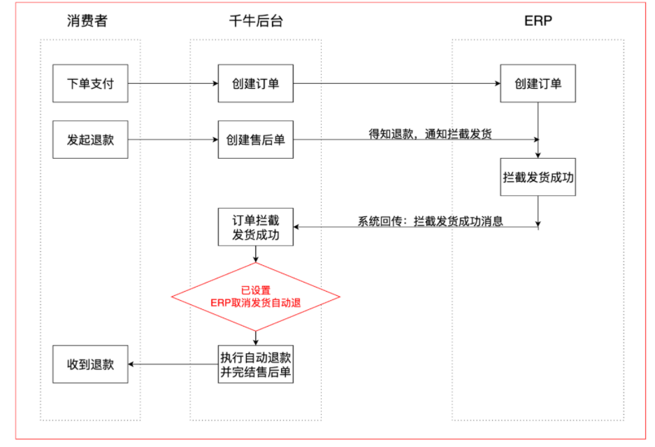 售后处理时长“居高不下”,拉低店铺体验分,如何操作才能解决?