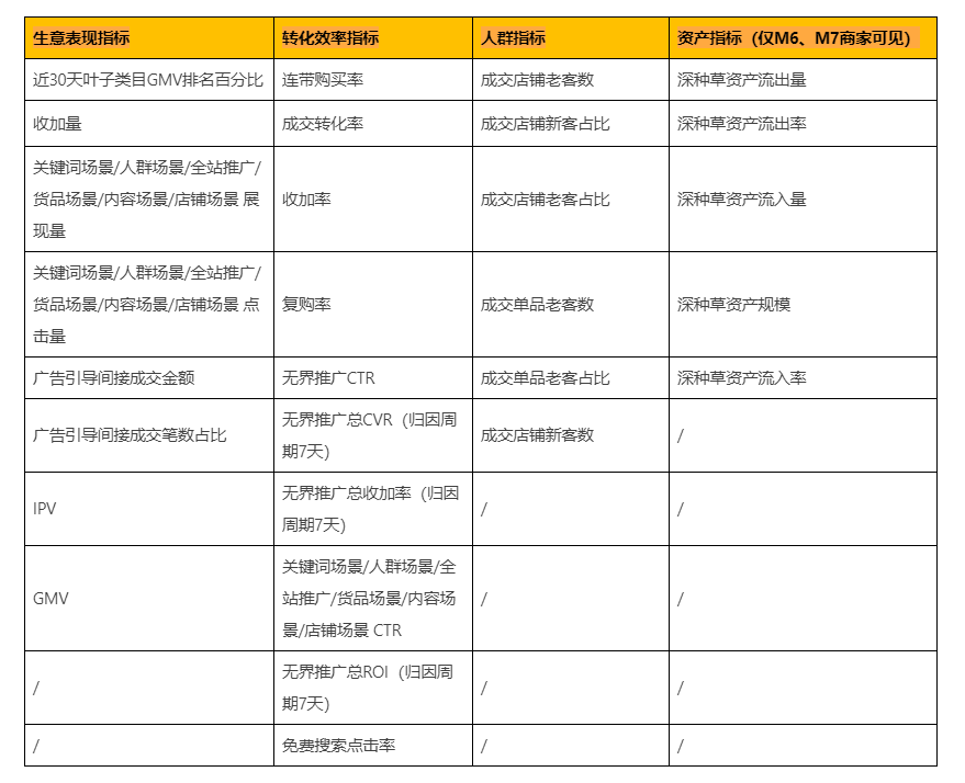 达摩盘货品洞察诊断策略功能重磅升级,具体细则及生效位置解读