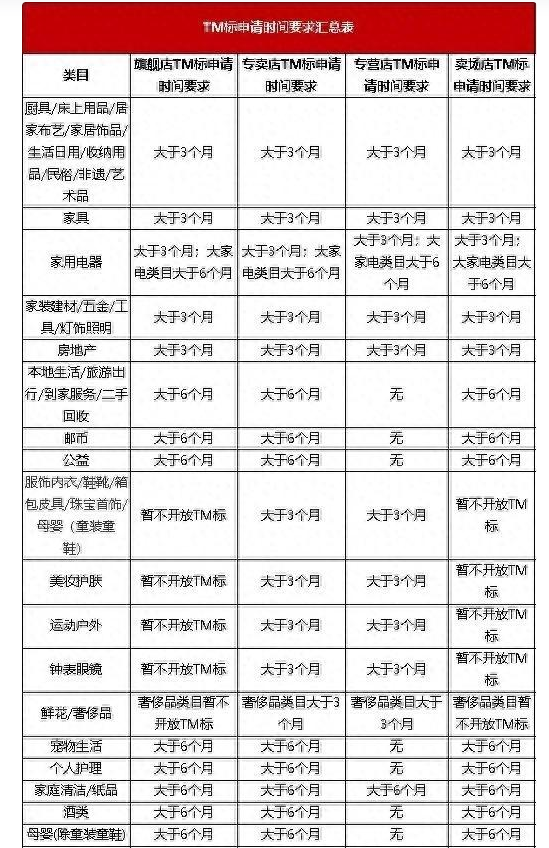 京东入驻对商标受理通知书(TM标)的申请时间及入驻要求说明