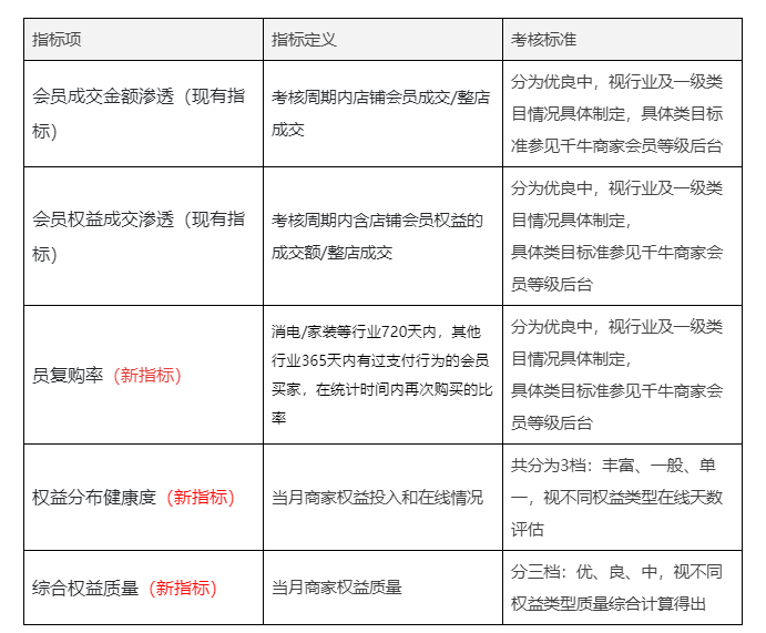 商家会员准入和等级机制升级以及指标项及分层标准说明