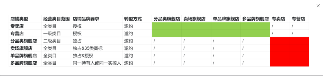 天猫文具行业将试行店铺跃迁计划及方案,首批跃迁为期3个月