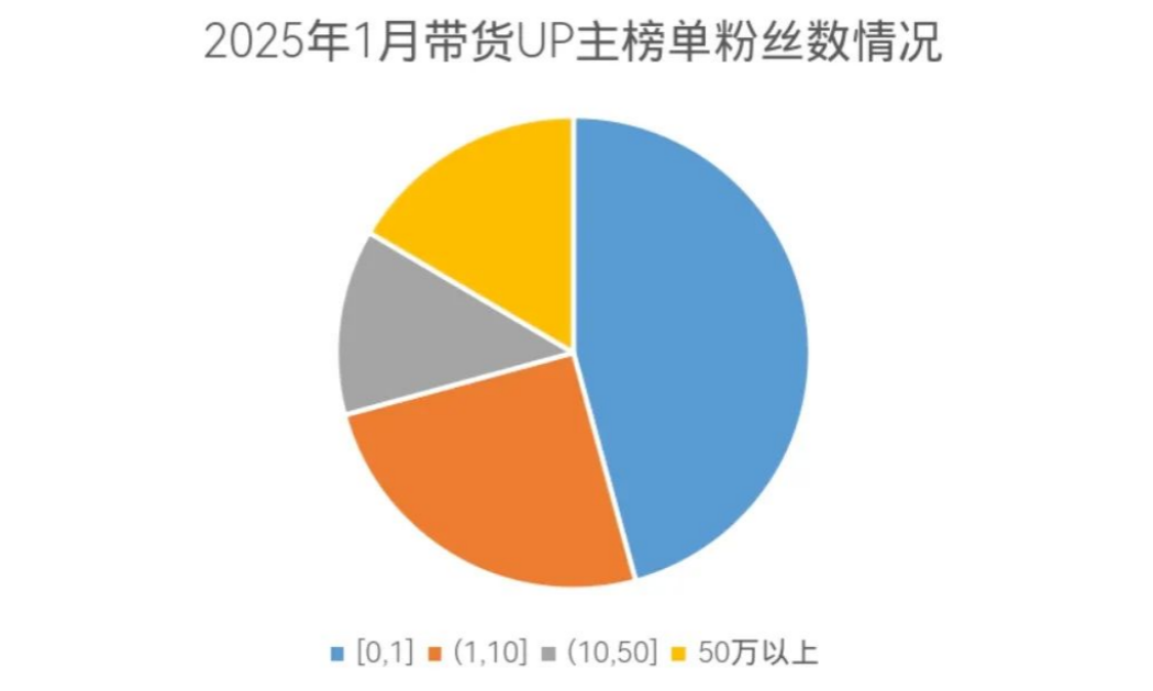 B站发布2025年1月UP主带货GMV排行榜,其结果令人刮目相看