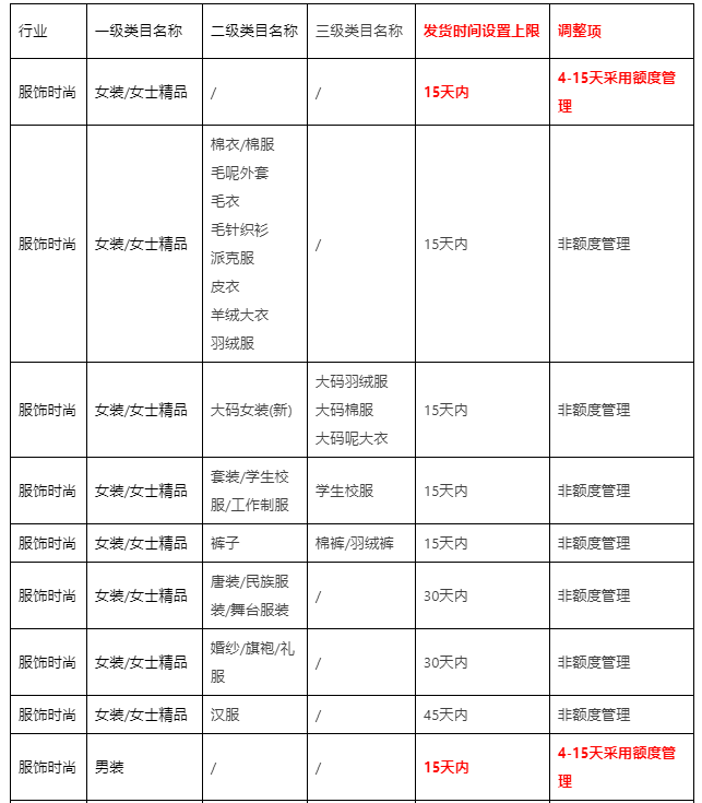淘宝服饰部分类目新增4-15天发货商品额度管理机制,及常见问题解答