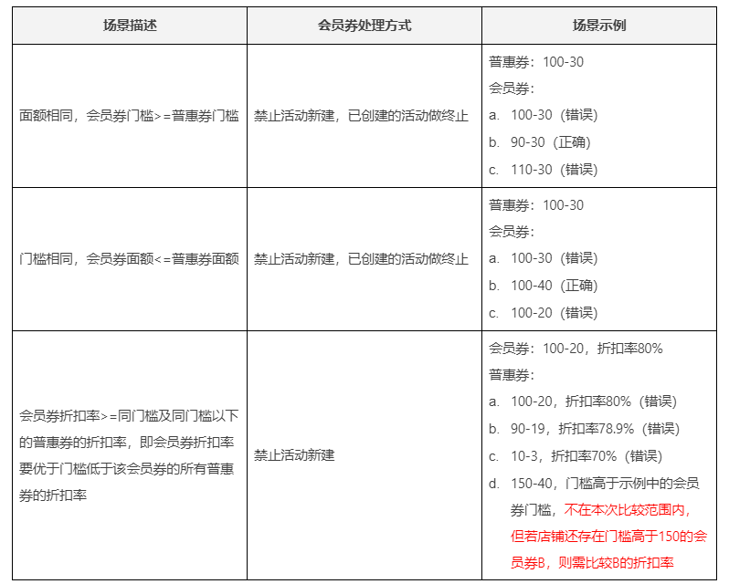 【重要公告】平台对部分质量不优于会员店铺券的治理方案公示