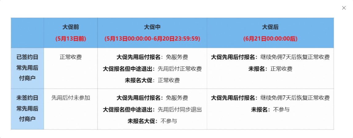 先用后付618大促免佣及生效政策,如若商家退出活动,是否会收取费用?