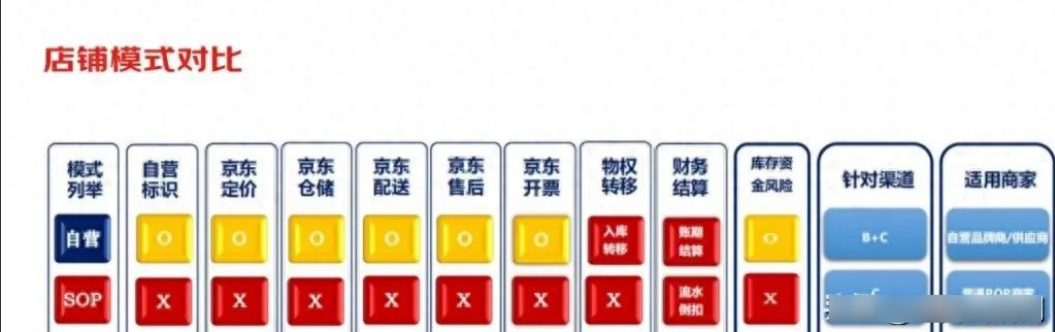 京东自营店铺类型有哪些?2025年京东自营如何入驻,费用要多少?