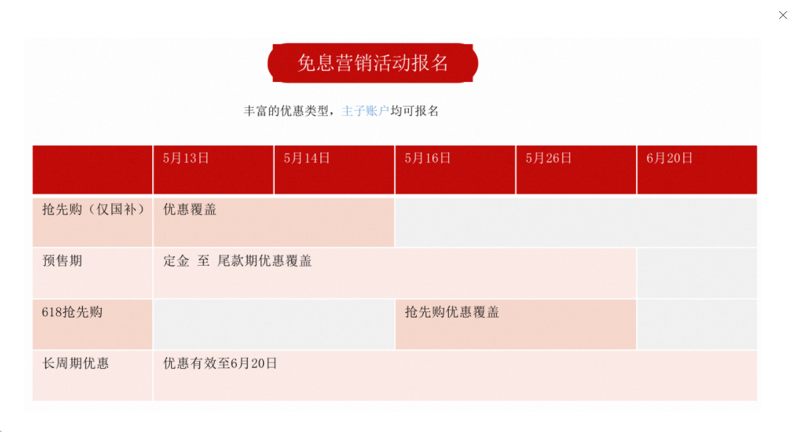 618大促分期免息玩法报名指南,对商家来说报名免息有哪些价值?