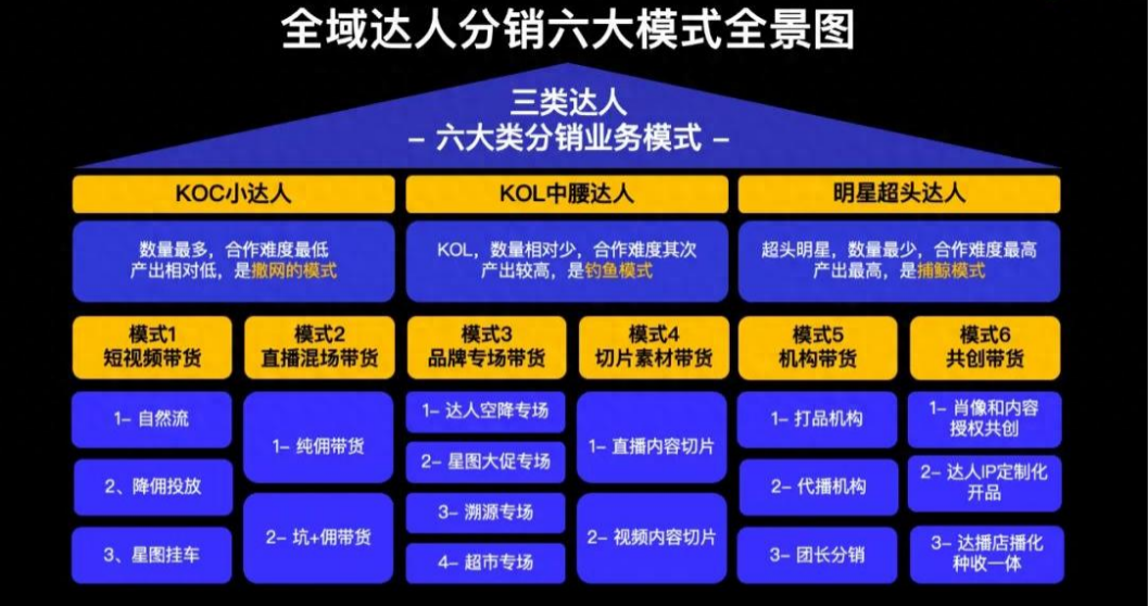 经验分享:深度解析全域达人分销六大模式全景图,满满地干货