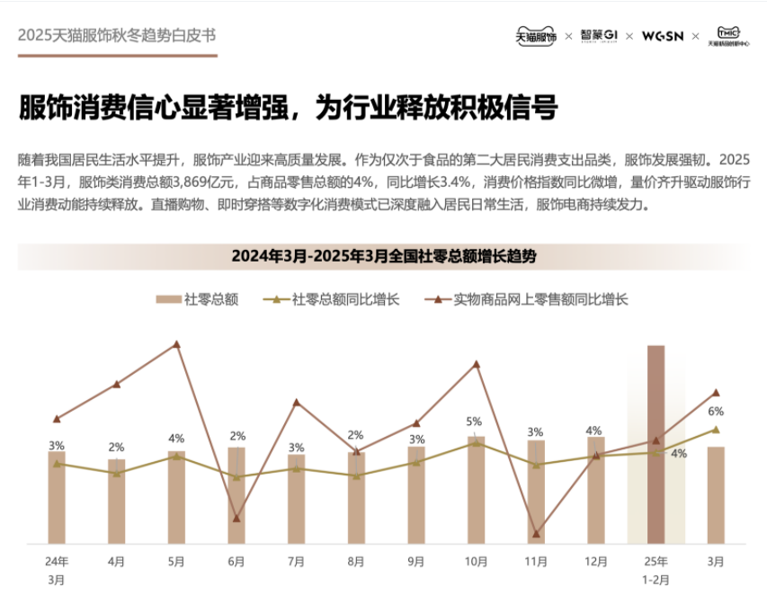 《2025天猫服饰秋冬趋势白皮书》发布,洞悉新时尚,打造服饰新支点