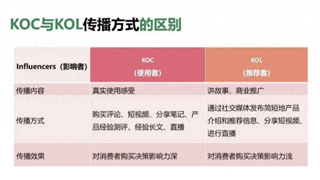 KOC与KOL传播方式的三大区别,在差异中散发出独特魅力