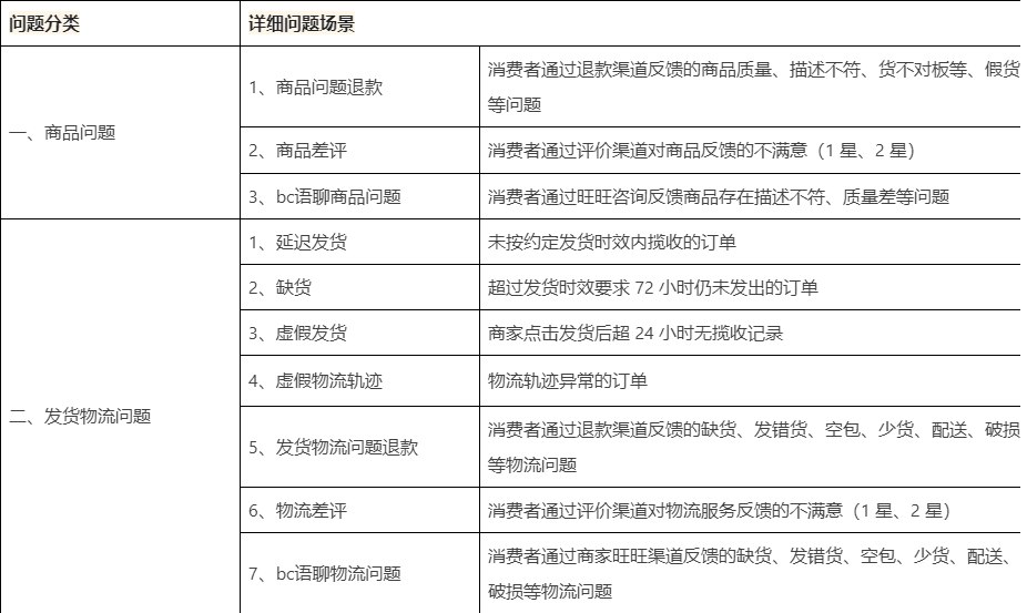 【非常重要】问题订单率店铺指标介绍,对商家有哪些影响,该如何整改?