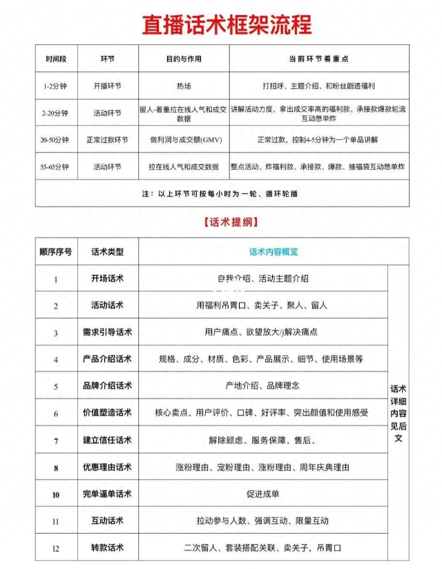 2025直播话术新趋势:一套完整的SOP框架全流程都在这