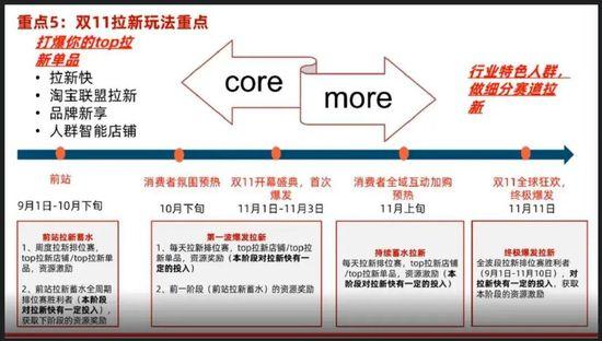 2020年天猫双11 商家必须知道的10个重点