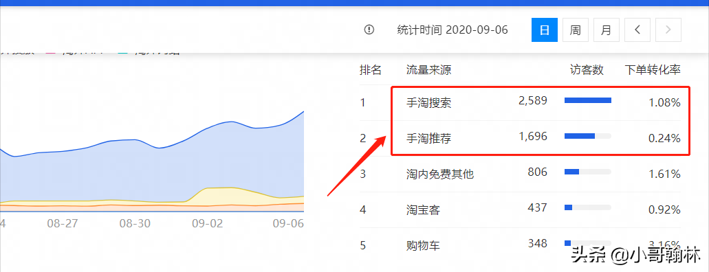 淘宝首页全新改版，首页流量怎么获取？直超结合双向引爆手淘流量