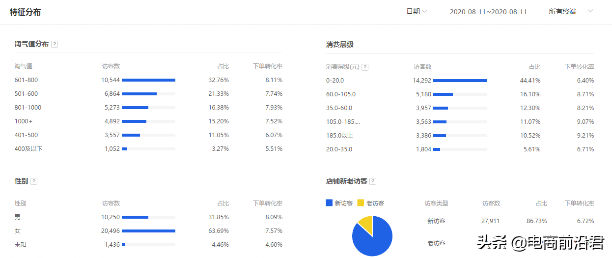 金九银十双十一，卖家越早的重视，越能让你的店铺产品步入正轨