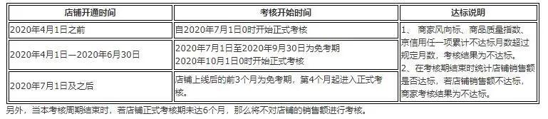 不达标将清退！京东店铺考核八大细节公示，这些类目将更难通过