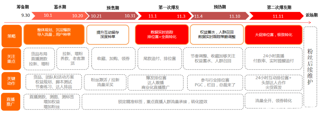 「圣淘电商」双11直播弯道超车：不同阶段的直播策略和侧重点