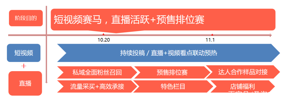 「圣淘电商」双11直播弯道超车：不同阶段的直播策略和侧重点