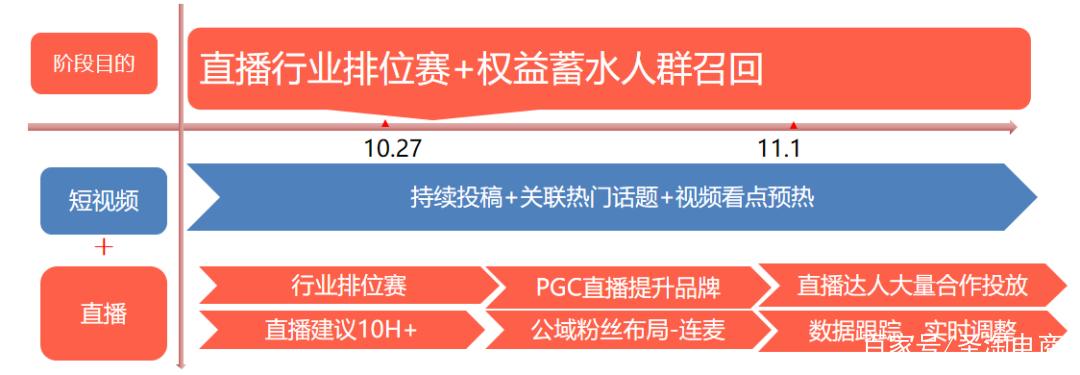 「圣淘电商」双11直播弯道超车：不同阶段的直播策略和侧重点