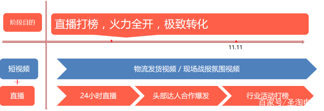 「圣淘电商」双11直播弯道超车：不同阶段的直播策略和侧重点