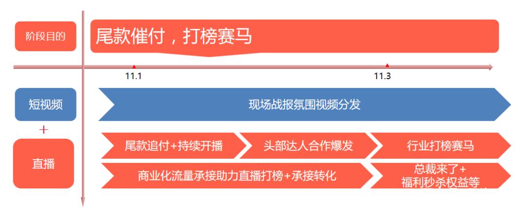 「圣淘电商」双11直播弯道超车：不同阶段的直播策略和侧重点