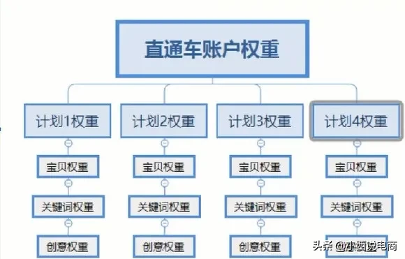 6个计划全盈利，2.72投产比！直通车低价引流核心玩法