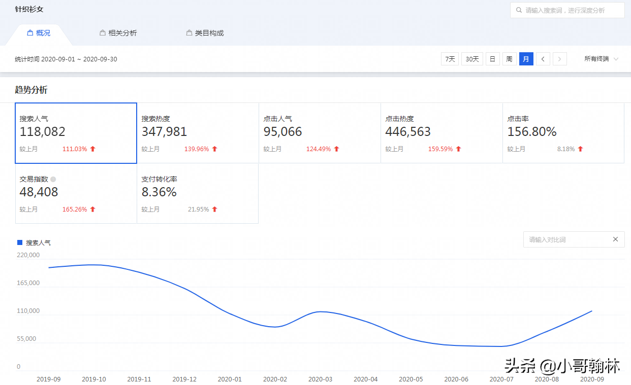 秋款没卖爆，冬款就要筹备了？抓准换季节点迎来新的爆发