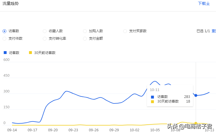 淘宝卖家如何改善开直通车一直亏钱的难题，实操带你进行优化调整