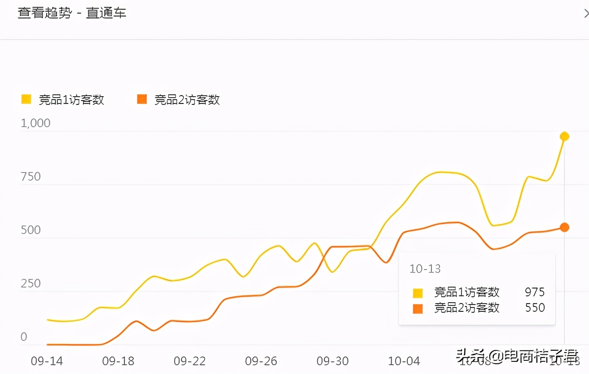 淘宝卖家如何改善开直通车一直亏钱的难题，实操带你进行优化调整