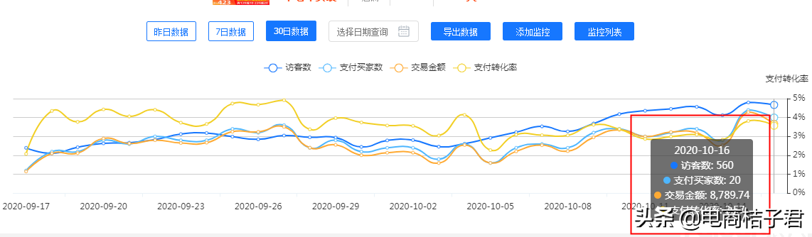 淘宝卖家如何改善开直通车一直亏钱的难题，实操带你进行优化调整