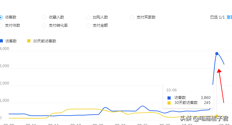 淘宝卖家如何改善开直通车一直亏钱的难题，实操带你进行优化调整