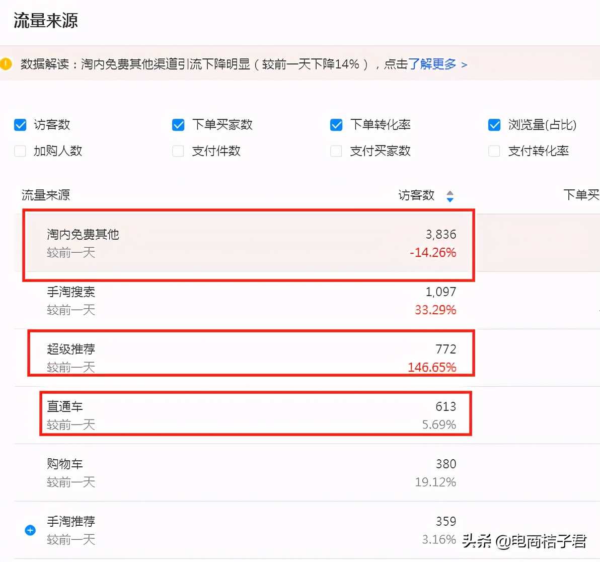 淘宝卖家如何改善开直通车一直亏钱的难题，实操带你进行优化调整