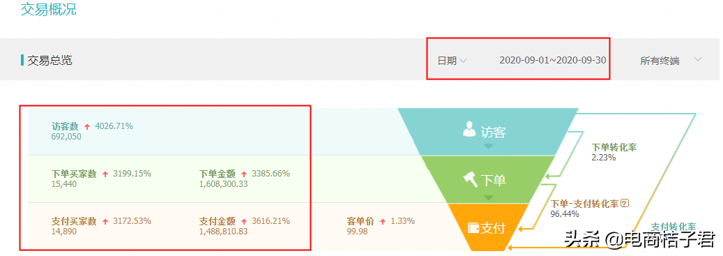 淘宝卖家如何改善开直通车一直亏钱的难题，实操带你进行优化调整