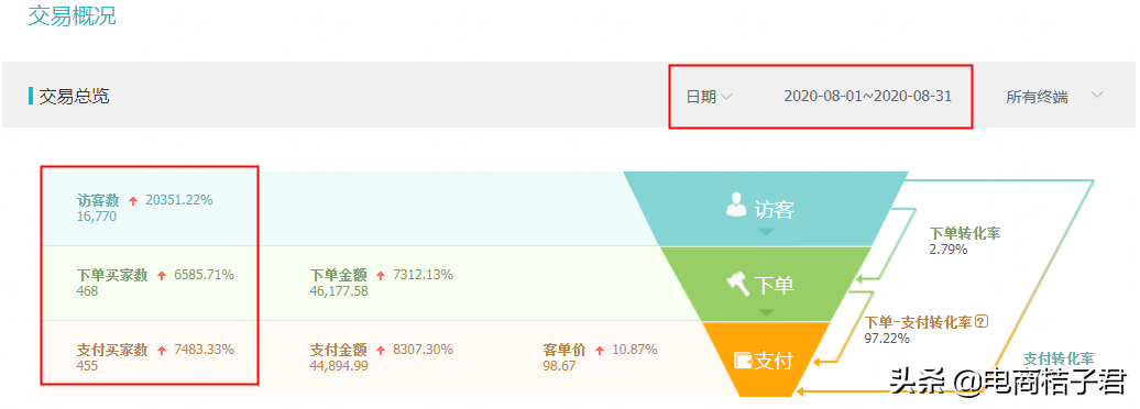 淘宝卖家如何改善开直通车一直亏钱的难题，实操带你进行优化调整