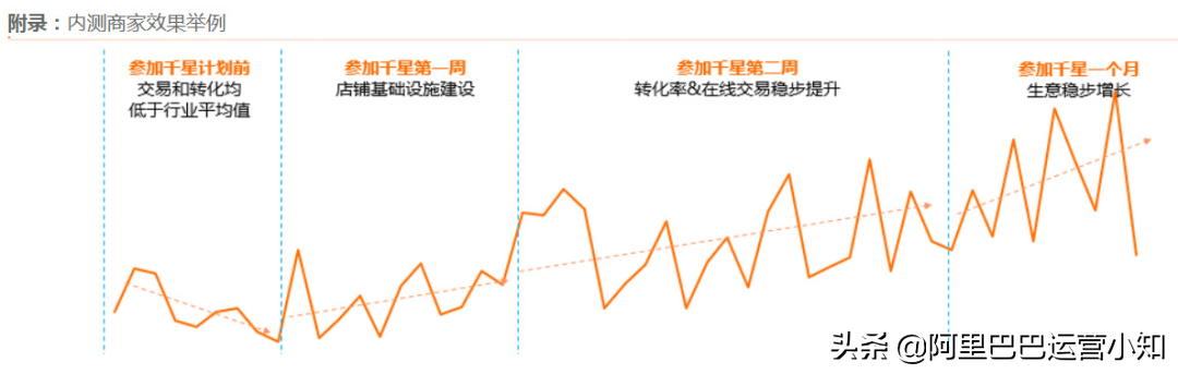 阿里巴巴1688新规划——千星计划扶持项目