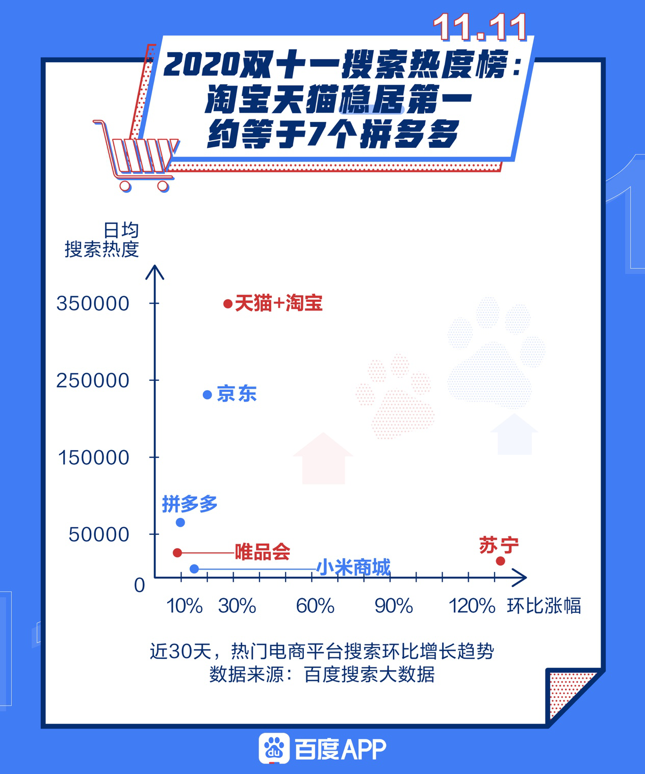 百度双十一搜索大数据背后，藏着整个电商产业新格局