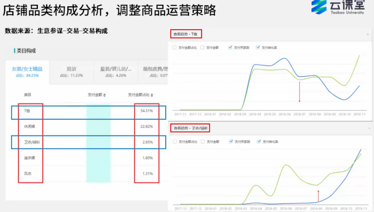 活动后店铺动销低怎么办？提升全店销量的活动策划技巧