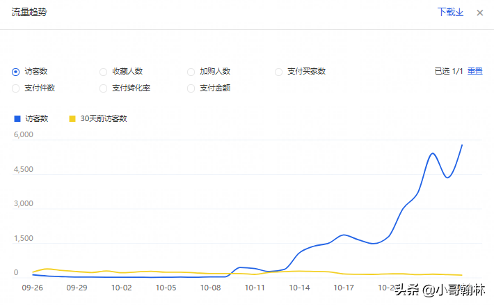 淘宝新品怎么获取初始流量，做好这六点给新品实力加权，三天引爆